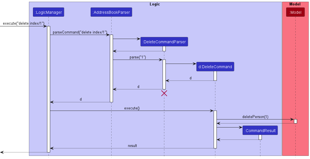 Interactions Inside the Logic Component for the `delete index/1` Command